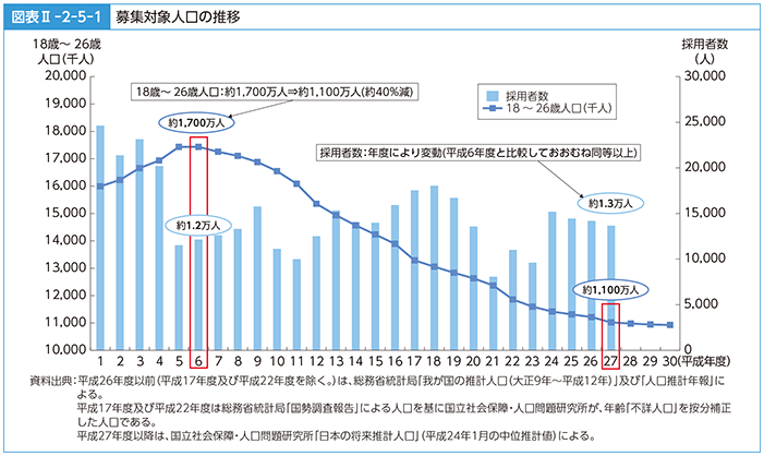 図表II-2-5-1　募集対象人口の推移