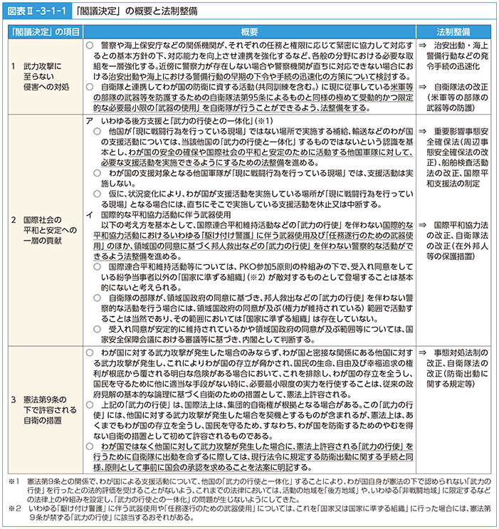 図表II-3-1-1　「閣議決定」の概要と法制整備