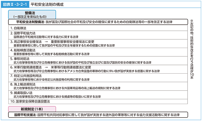 図表II-3-2-1　平和安全法制の構成