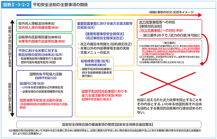 図表II-3-2-2　平和安全法制の主要事項の関係