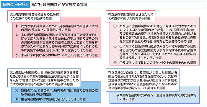 図表II-3-2-5　指定行政機関などが実施する措置