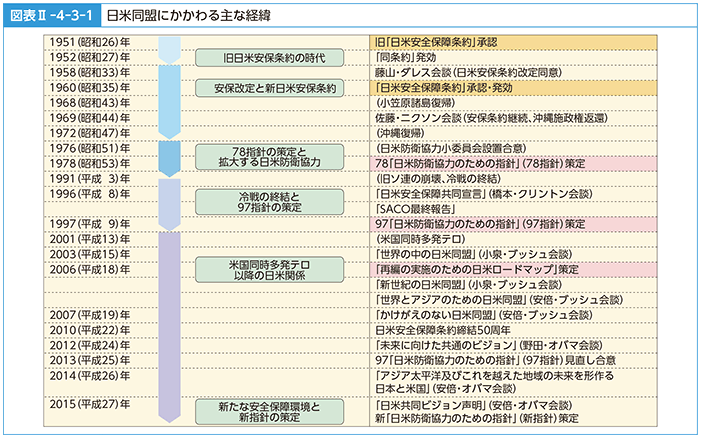 図表II-4-3-1　日米同盟にかかわる主な経緯