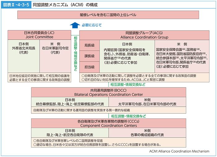 図表II-4-3-5　同盟調整メカニズム（ACM）の構成