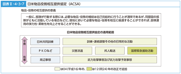 図表II-4-3-7　日米物品役務相互提供協定（ACSA）