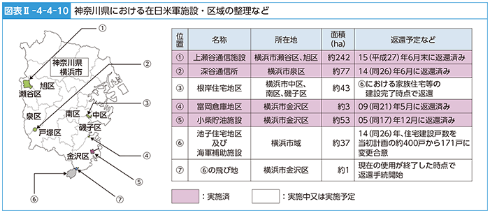 図表II-4-4-10　神奈川県における在日米軍施設・区域の整理など