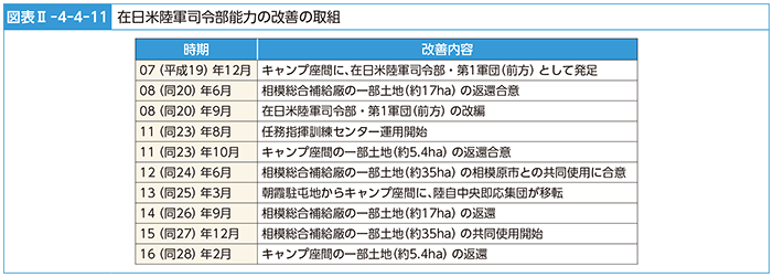 図表II-4-4-11　在日米陸軍司令部能力の改善の取組