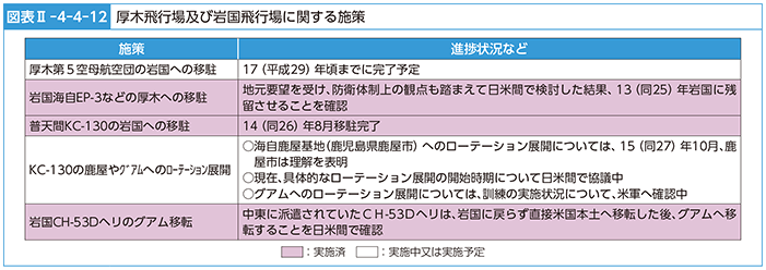 図表II-4-4-12　厚木飛行場及び岩国飛行場に関する施策