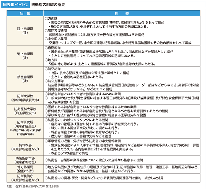 図表III-1-1-2　防衛省の組織の概要