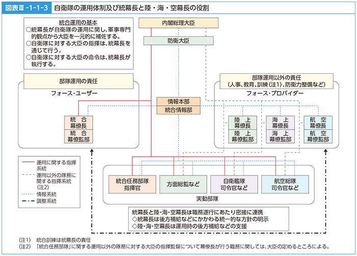 図表III-1-1-3　自衛隊の運用体制及び統幕長と陸・海・空幕長の役割