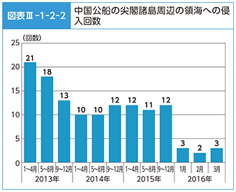 図表III-1-2-2　中国公船の尖閣諸島周辺の領海への侵入回数