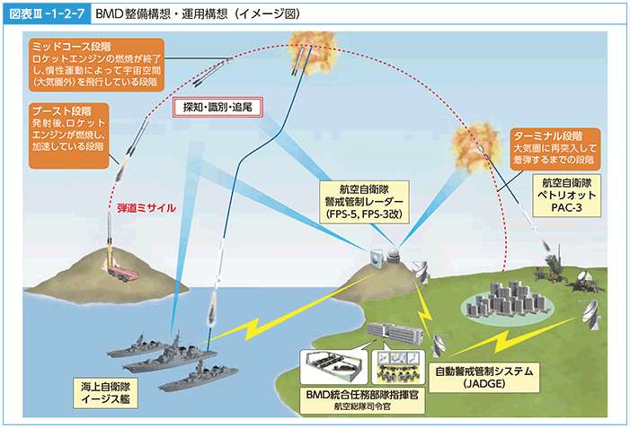 図表III-1-2-7　BMD整備構想・運用構想（イメージ図）