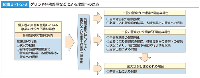 図表III-1-2-8　ゲリラや特殊部隊などによる攻撃への対応