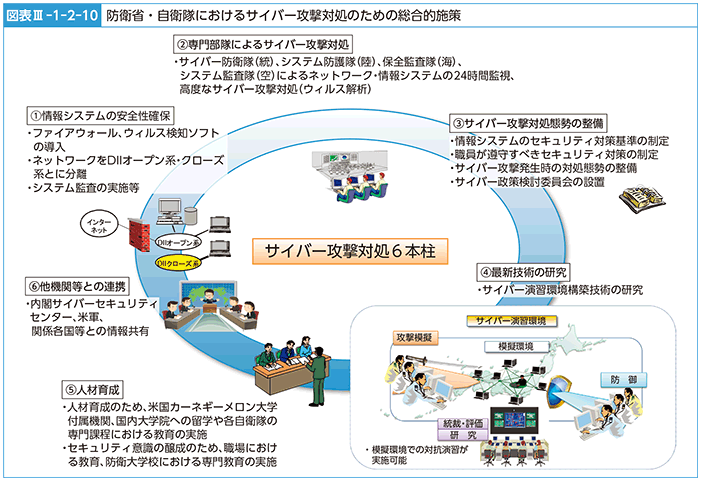 図表III-1-2-10　防衛省・自衛隊におけるサイバー攻撃対処のための総合的施策