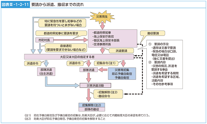 図表III-1-2-11　要請から派遣、撤収までの流れ