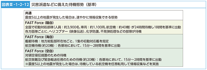 図表III-1-2-12　災害派遣などに備えた待機態勢（基準）