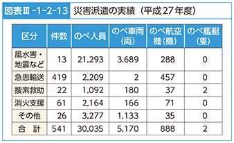 図表III-1-2-13　災害派遣の実績（平成27年度）