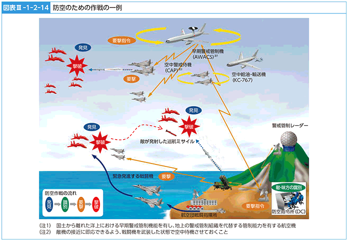 図表III-1-2-14　防空のための作戦の一例