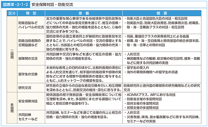 図表III-2-1-2　安全保障対話・防衛交流