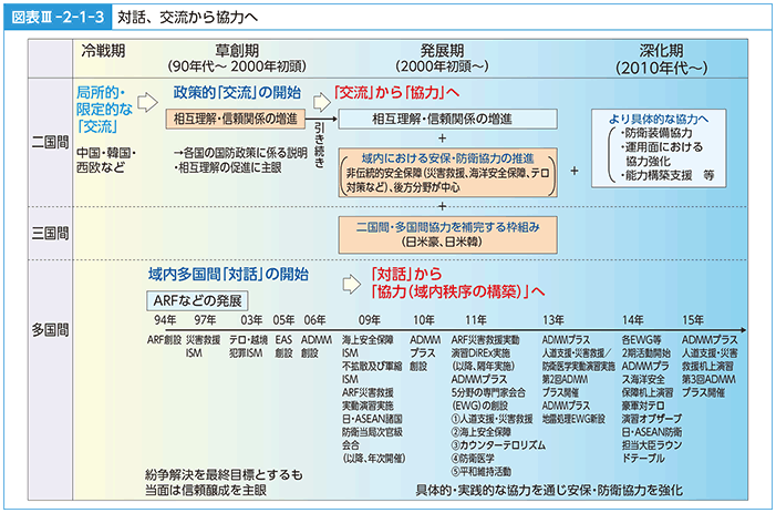 図表III-2-1-3　対話、交流から協力へ