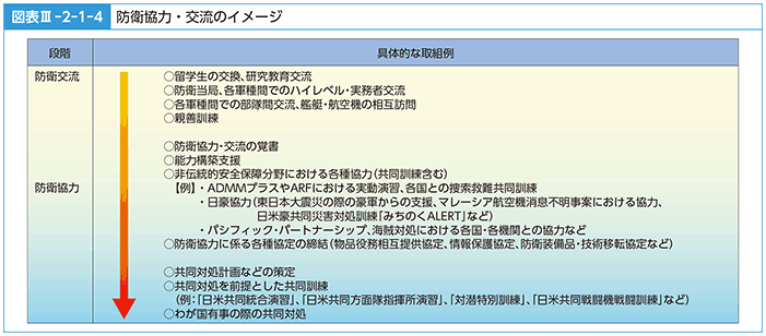 図表III-2-1-4　防衛協力・交流のイメージ