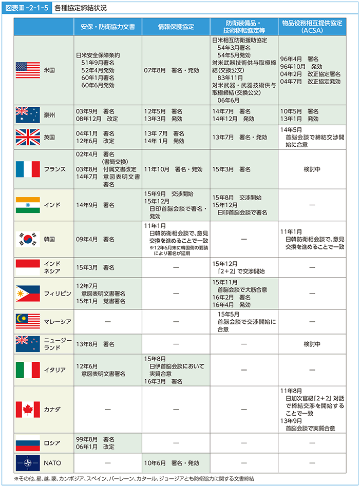 図表III-2-1-5　各種協定締結状況