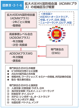 図表III-2-1-6　拡大ASEAN国防相会議（ADMMプラス）の組織図及び概要
