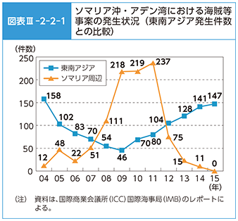 図表III-2-2-1　ソマリア沖・アデン湾における海賊等事案の発生状況（東南アジア発生件数との比較）