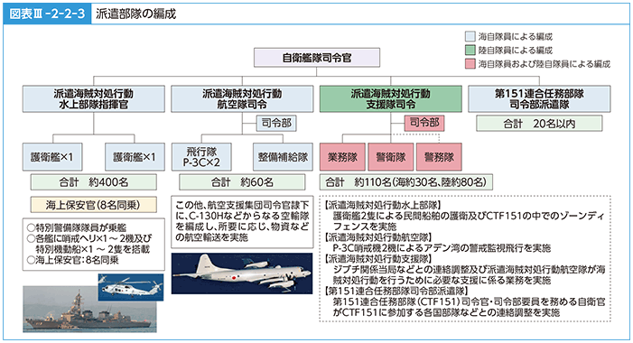 図表III-2-2-3　派遣部隊の編成