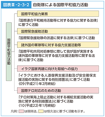 図表III-2-3-2　自衛隊による国際平和協力活動