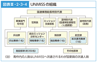 図表III-2-3-4　UNMISSの組織