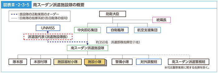 図表III-2-3-5　南スーダン派遣施設隊の概要