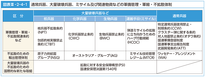 図表III-2-4-1　通常兵器、大量破壊兵器、ミサイル及び関連物資などの軍備管理・軍縮・不拡散体制