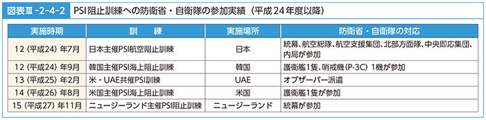 図表III-2-4-2　PSI阻止訓練への防衛省・自衛隊の参加実績（平成24年度以降）