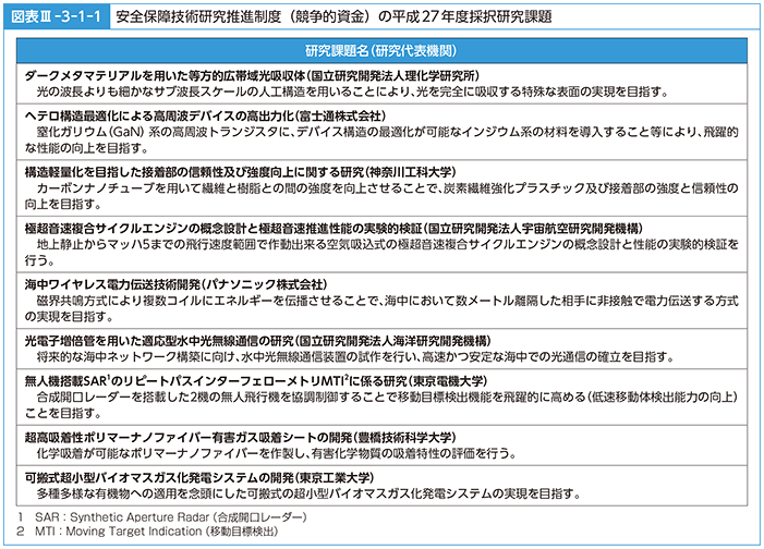 図表III-3-1-1　安全保障技術研究推進制度（競争的資金）の平成27年度採択研究課題