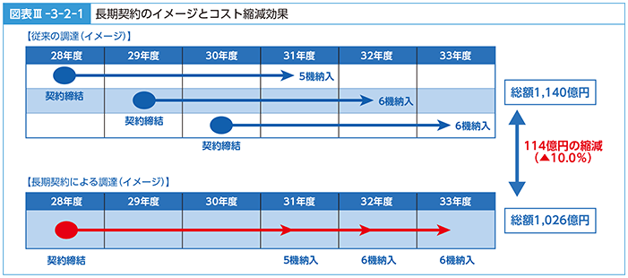 図表III-3-2-1　長期契約のイメージとコスト縮減効果