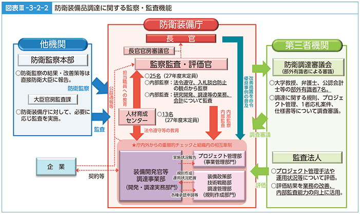 図表III-3-2-2　防衛装備品調達に関する監察・監査機能