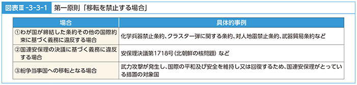 図表III-3-3-1　第一原則「移転を禁止する場合」