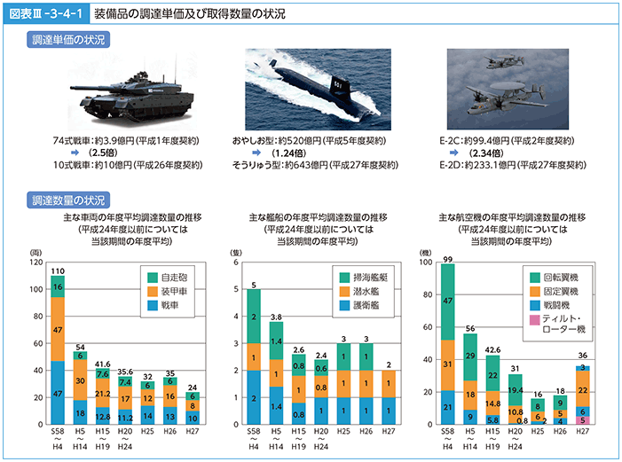 図表III-3-4-1　装備品の調達単価及び取得数量の状況