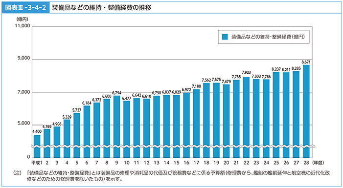 図表III-3-4-2　装備品などの維持・整備経費の推移