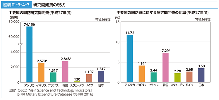 図表III-3-4-3　研究開発費の現状