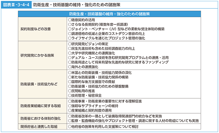 図表III-3-4-4　防衛生産・技術基盤の維持・強化のための諸施策