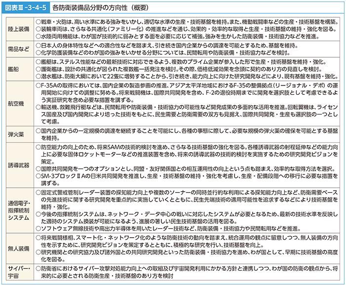 図表III-3-4-5　各防衛装備品分野の方向性（概要）