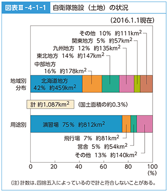 図表III-4-1-1　自衛隊施設（土地）の状況