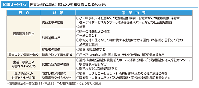 図表III-4-1-3　防衛施設と周辺地域との調和を図るための施策