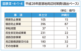 図表III-4-1-4　平成28年度基地周辺対策費（歳出ベース）