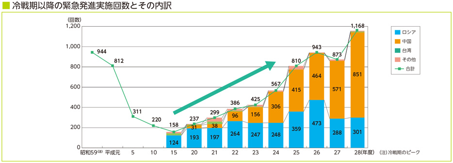 冷戦期以降の緊急発進実施回数とその内訳
