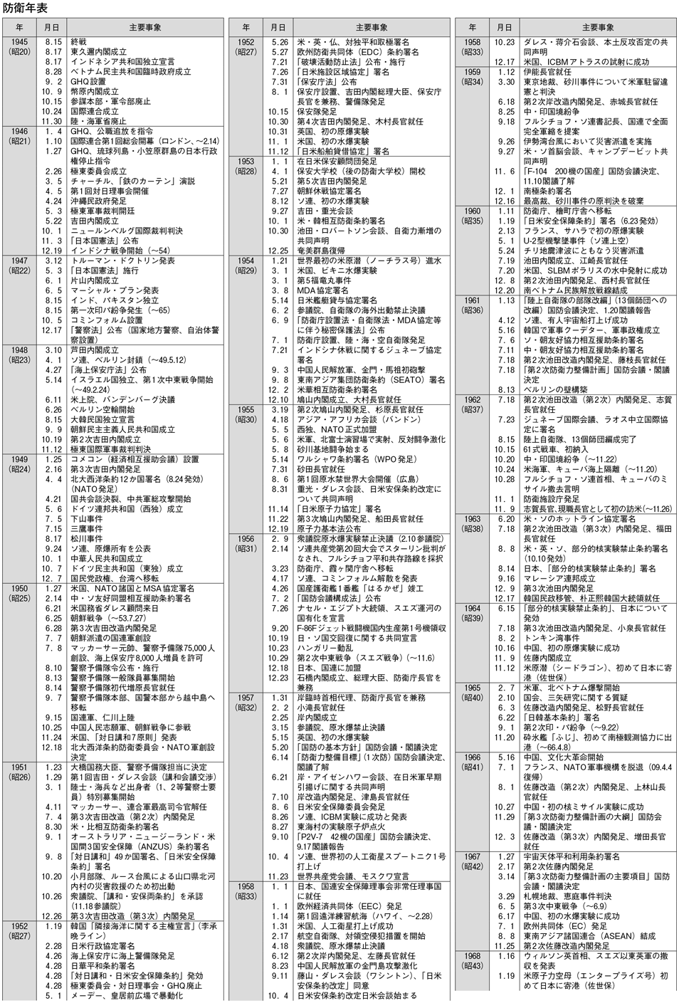 防衛年表（1）