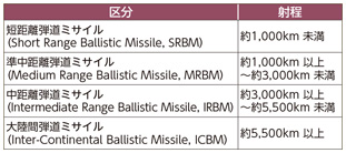 弾道ミサイルとはの表