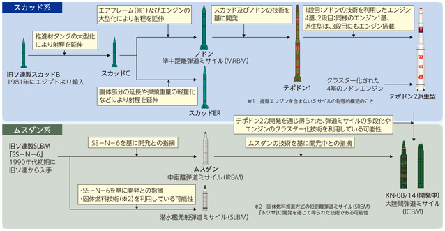 弾道ミサイルの図