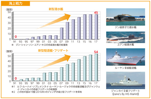 海上戦力のグラフ